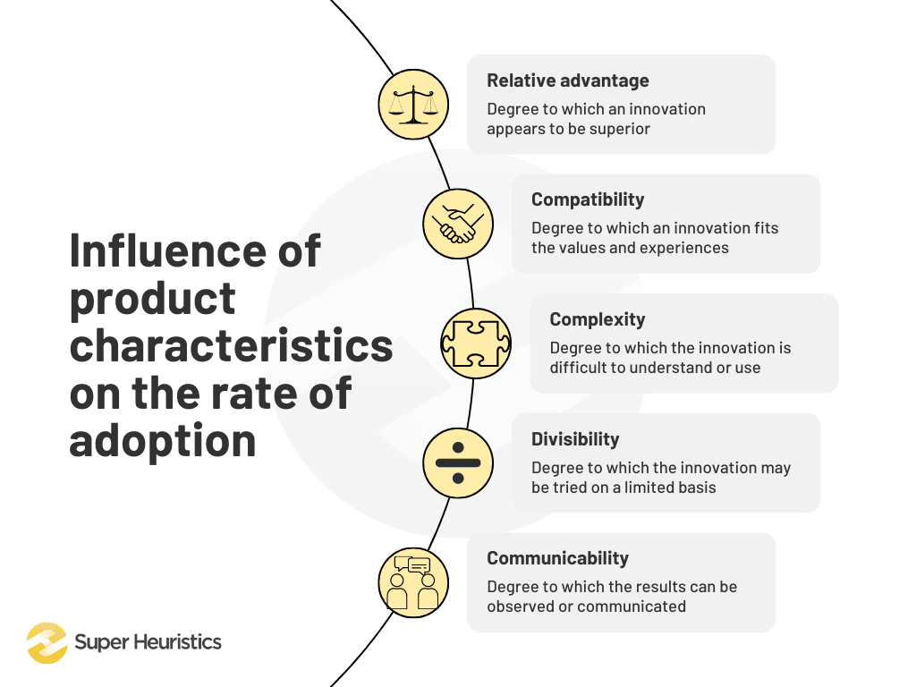Influence of product characteristics on the rate of adoption - Relative advantage (degree to which an innovation appears to be superior), Compatibility (degree to which an innovation fits the values and experiences), Complexity (degree to which the innovation is difficult to understand or use), Divisibility (degree to which the innovation may be tried on a limited basis), Communicability (degree to which the results can be observed or communicated)